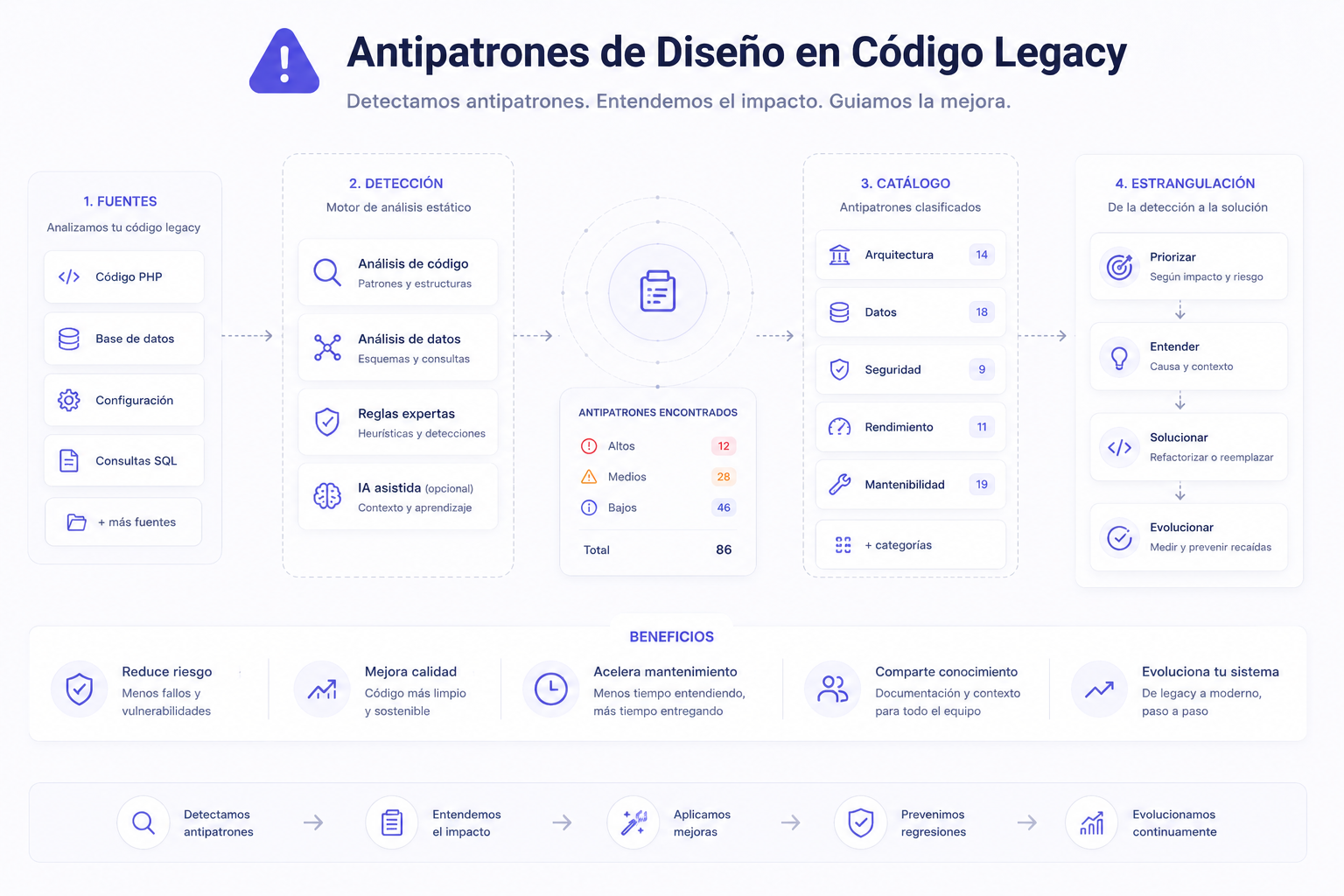 Design Antipatterns Catalog