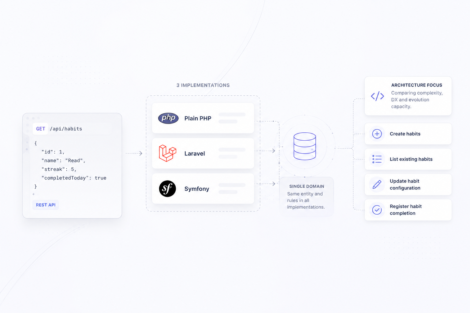 API Architecture Benchmark