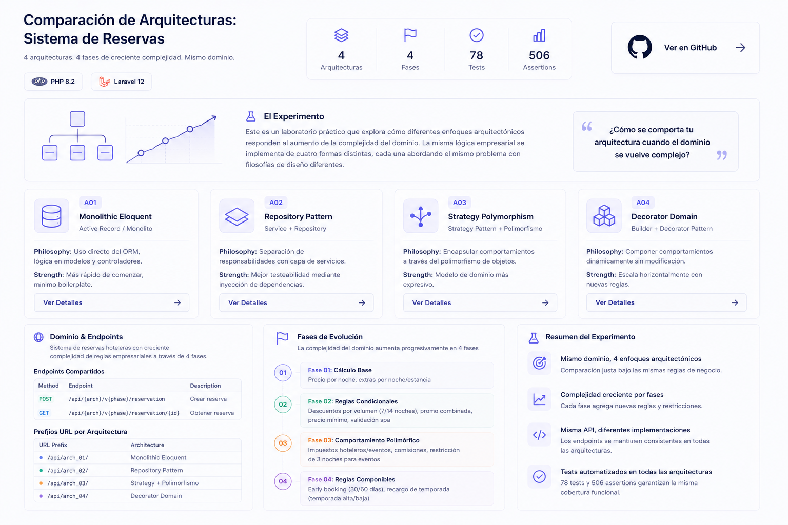 Architecture Comparison Lab
