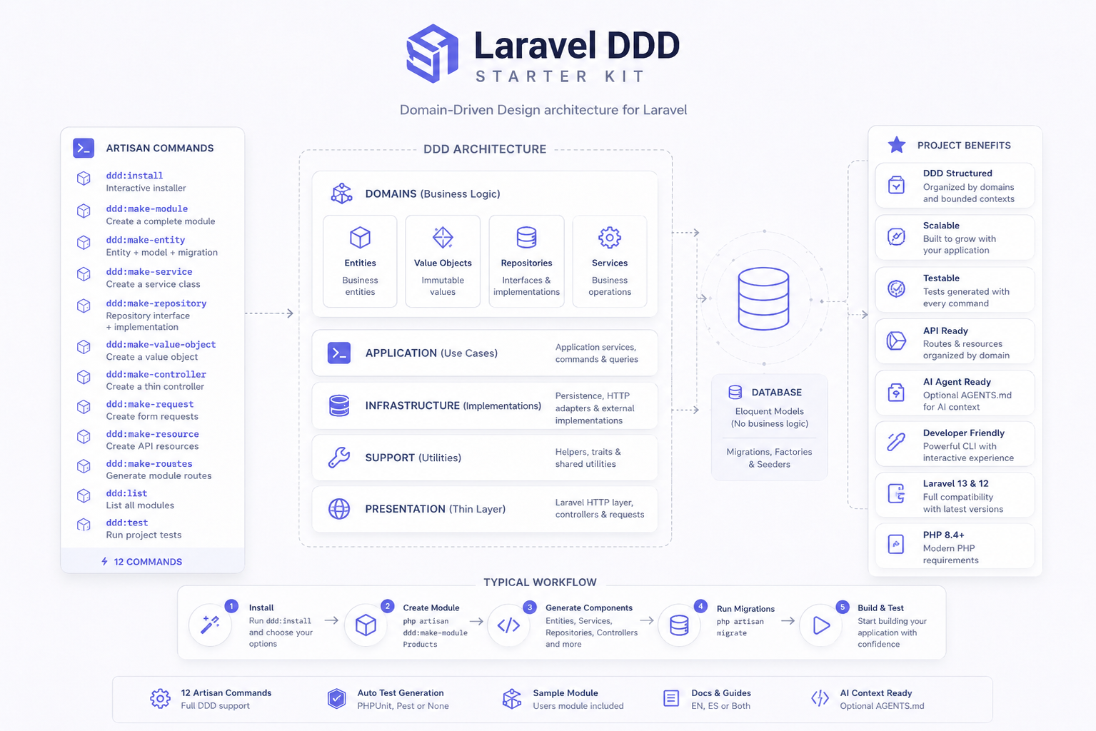 Laravel DDD Package